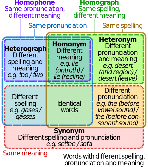 the-difference-between-homonyms-homophones-and-homographs
