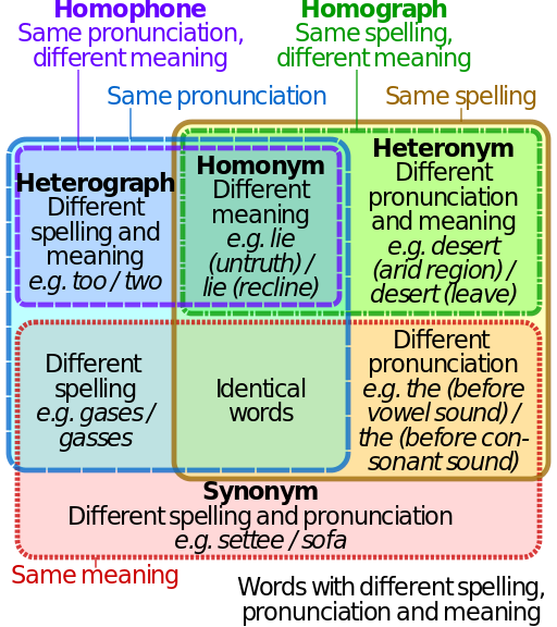 The Difference Between Homonyms Homophones And Homographs