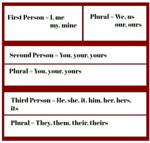 First, Second and Third Person Point Of View Definition and Examples