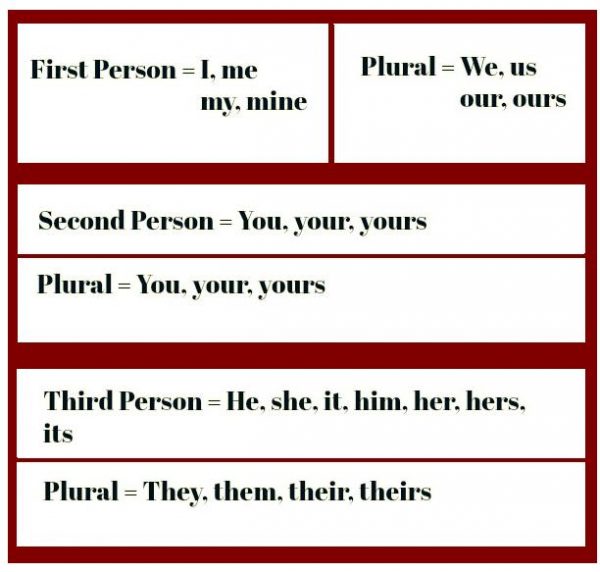 First Second And Third Person Point Of View Definition And Examples